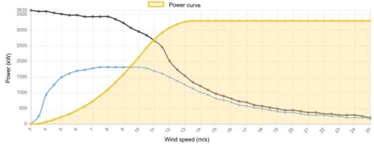 Power curve Nordex 3300 kW - 3.3 MW