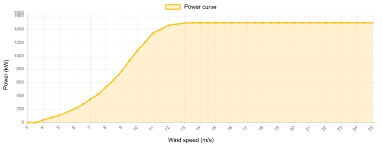 Power curve REpower 1500 kW - 1,5 MW