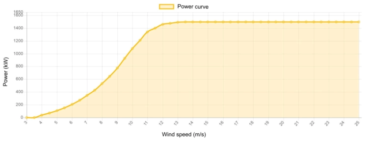 Power curve REpower 1500 kW - 1.5 MW