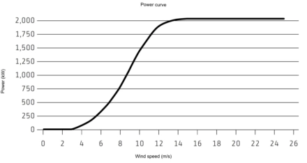 Power curve REpower 2050 kW - 2.05 MW