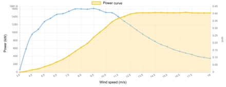 Power curve Sudwind 1500 kW - 1,5 MW