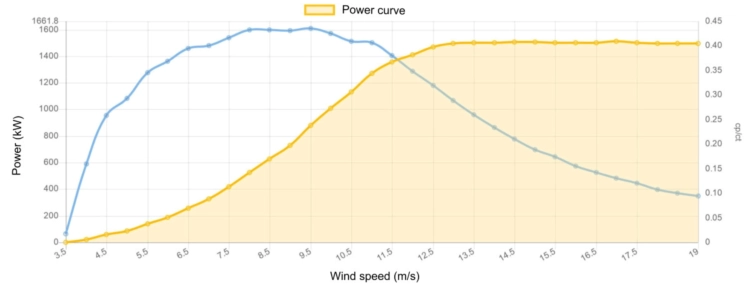 Power curve Sudwind 1500 kW - 1,5 MW