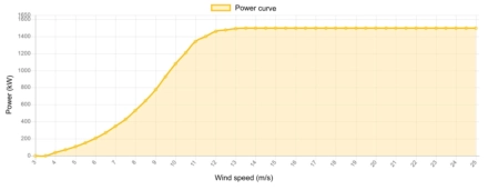 Power curve Tacke 1500 kW - 1,5 MW