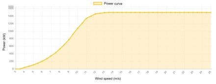 Power curve Tacke 1500 kW - 1.5 MW