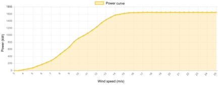 Power curve Vestas 1650 kW - 1.65 MW