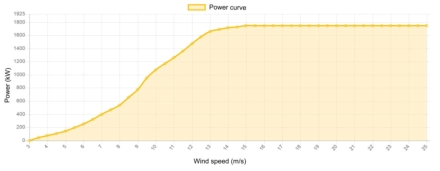 Power curve Vestas 1750 kW - 1,75 MW