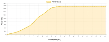Power curve Vestas 1750 kW - 1.75 MW
