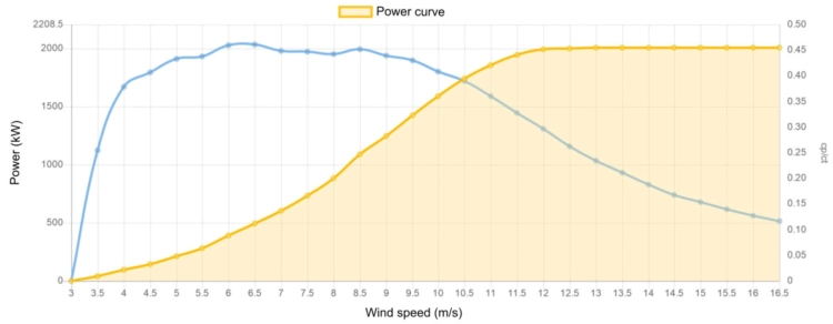 Power curve Vestas 2000 kW - 2.0 MW