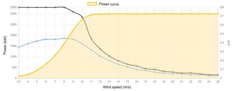 Power curve Vestas 3000 kW - 3.0 MW